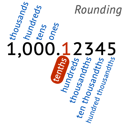 Rounding to Nearest Tenth