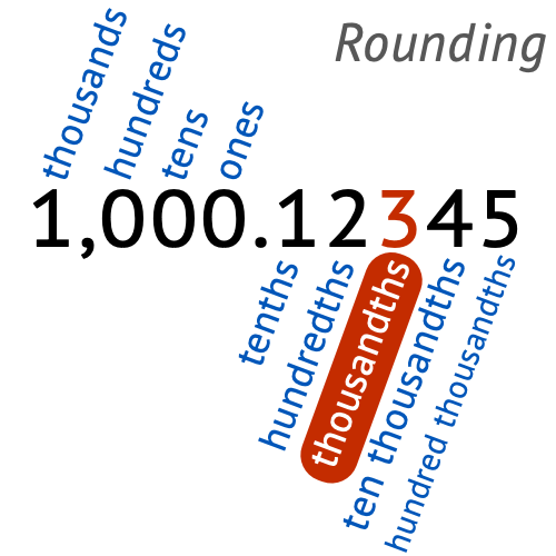 Rounding To Nearest Thousandth Calculator